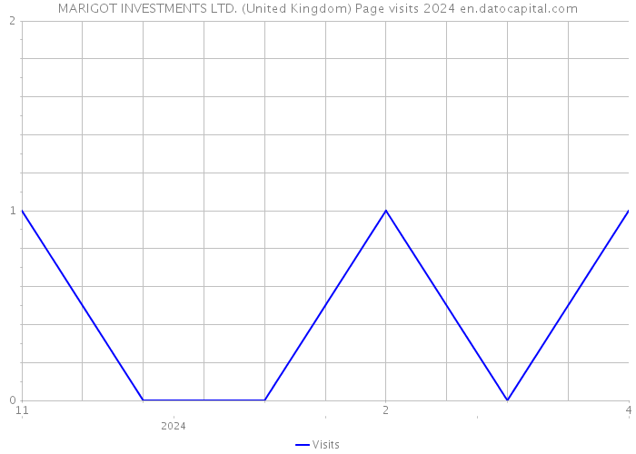 MARIGOT INVESTMENTS LTD. (United Kingdom) Page visits 2024 