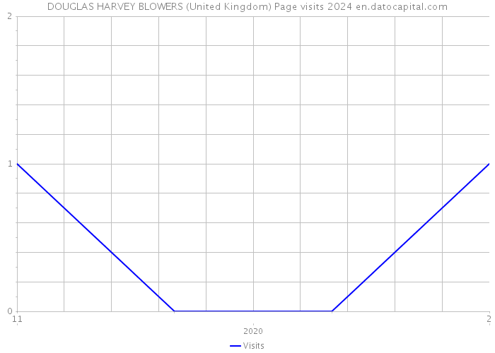 DOUGLAS HARVEY BLOWERS (United Kingdom) Page visits 2024 