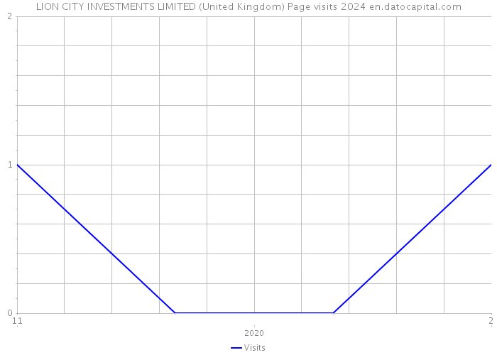 LION CITY INVESTMENTS LIMITED (United Kingdom) Page visits 2024 