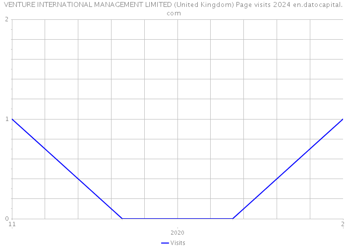 VENTURE INTERNATIONAL MANAGEMENT LIMITED (United Kingdom) Page visits 2024 