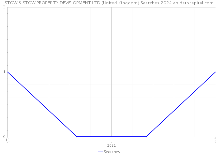 STOW & STOW PROPERTY DEVELOPMENT LTD (United Kingdom) Searches 2024 