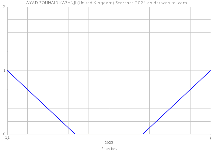 AYAD ZOUHAIR KAZANJI (United Kingdom) Searches 2024 