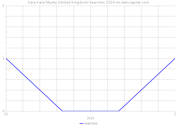 Kara Kara Ntumy (United Kingdom) Searches 2024 