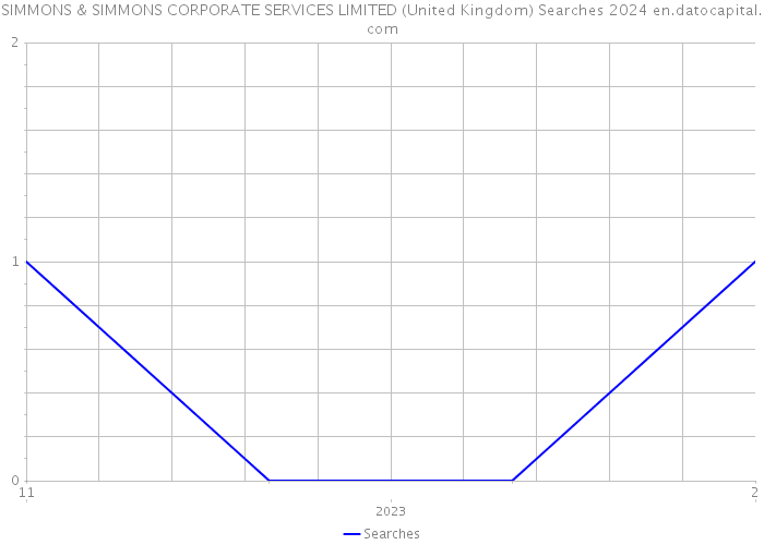 SIMMONS & SIMMONS CORPORATE SERVICES LIMITED (United Kingdom) Searches 2024 