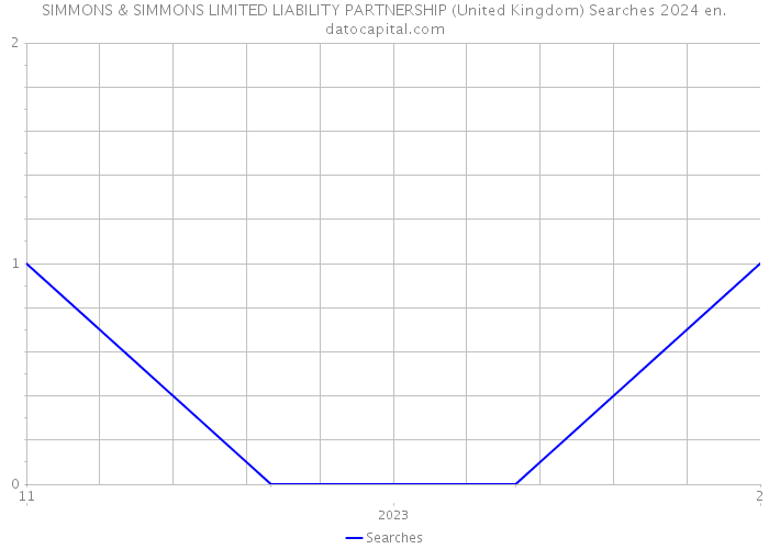 SIMMONS & SIMMONS LIMITED LIABILITY PARTNERSHIP (United Kingdom) Searches 2024 