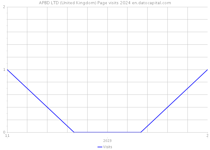 APBD LTD (United Kingdom) Page visits 2024 