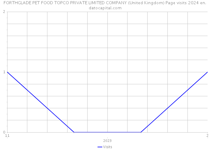 FORTHGLADE PET FOOD TOPCO PRIVATE LIMITED COMPANY (United Kingdom) Page visits 2024 
