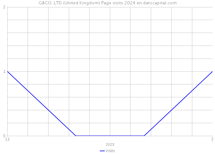 G&CO. LTD (United Kingdom) Page visits 2024 