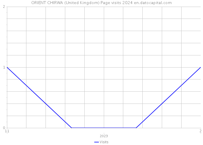 ORIENT CHIRWA (United Kingdom) Page visits 2024 