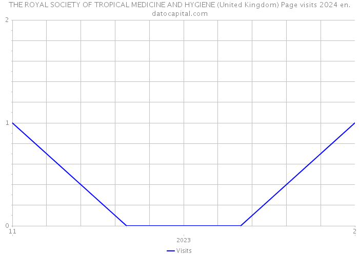 THE ROYAL SOCIETY OF TROPICAL MEDICINE AND HYGIENE (United Kingdom) Page visits 2024 