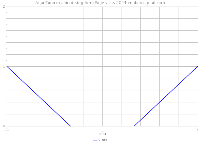 Aiga Tatare (United Kingdom) Page visits 2024 