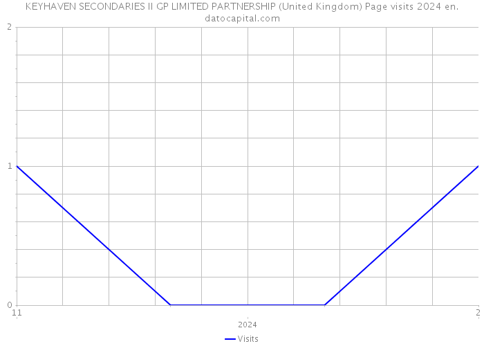 KEYHAVEN SECONDARIES II GP LIMITED PARTNERSHIP (United Kingdom) Page visits 2024 