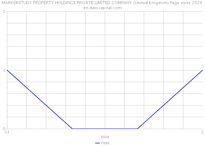 MARKERSTUDY PROPERTY HOLDINGS PRIVATE LIMITED COMPANY (United Kingdom) Page visits 2024 