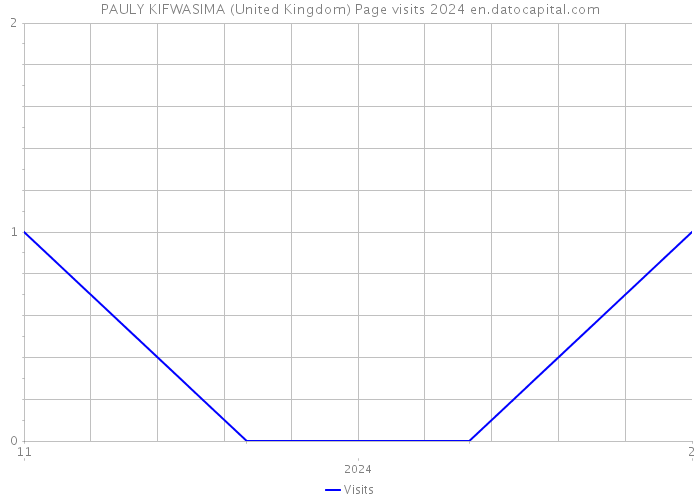PAULY KIFWASIMA (United Kingdom) Page visits 2024 