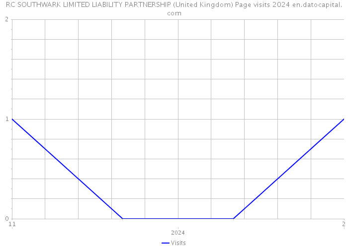RC SOUTHWARK LIMITED LIABILITY PARTNERSHIP (United Kingdom) Page visits 2024 