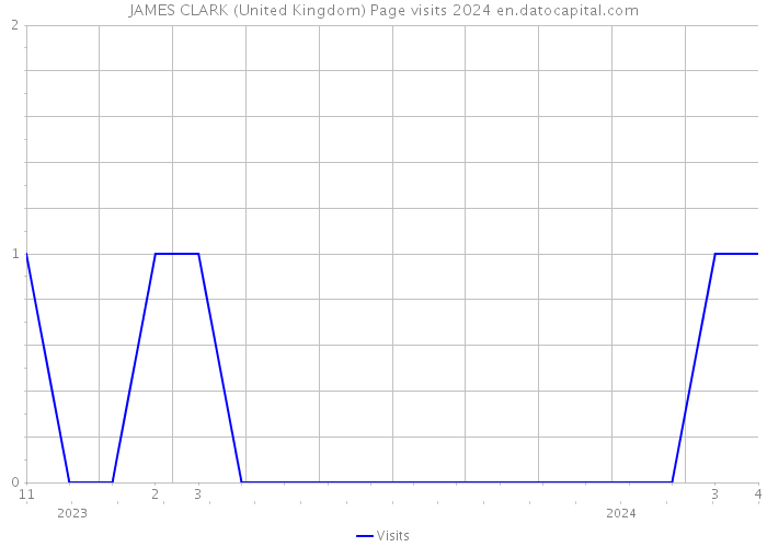 JAMES CLARK (United Kingdom) Page visits 2024 