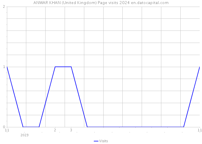 ANWAR KHAN (United Kingdom) Page visits 2024 