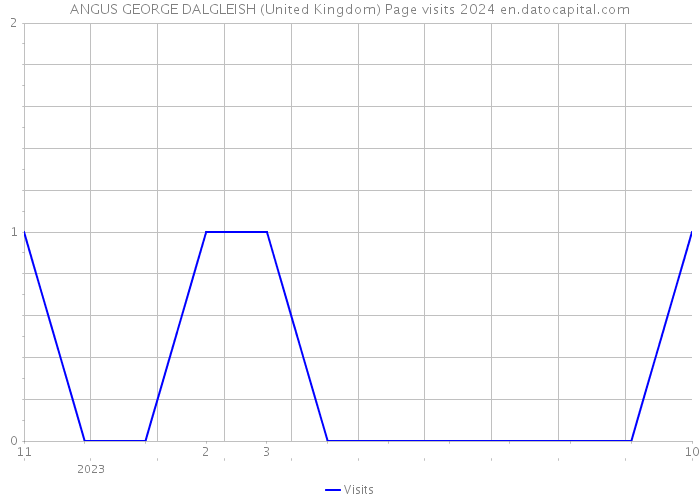 ANGUS GEORGE DALGLEISH (United Kingdom) Page visits 2024 