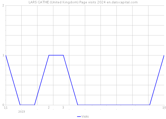 LARS GATHE (United Kingdom) Page visits 2024 