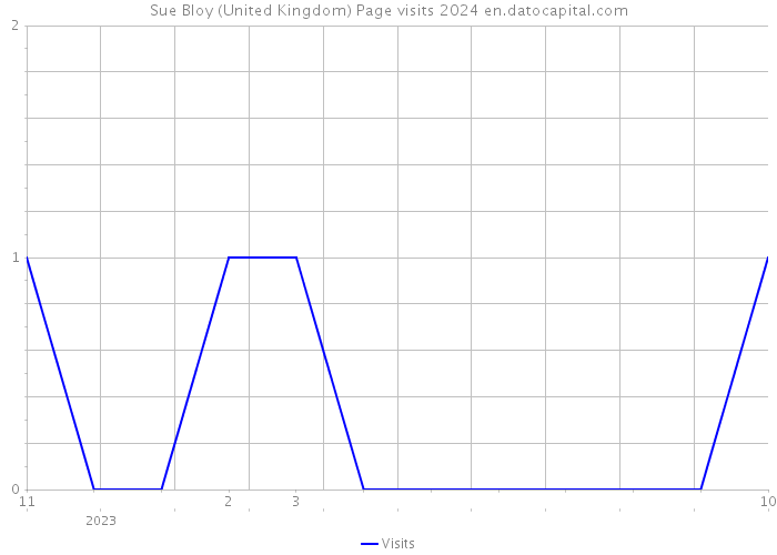 Sue Bloy (United Kingdom) Page visits 2024 