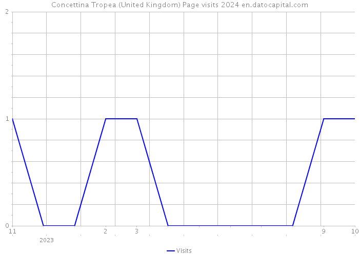 Concettina Tropea (United Kingdom) Page visits 2024 