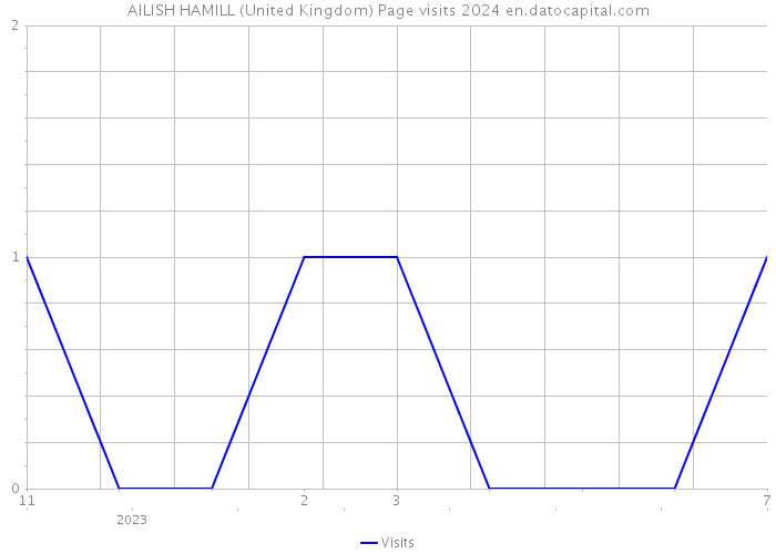 AILISH HAMILL (United Kingdom) Page visits 2024 