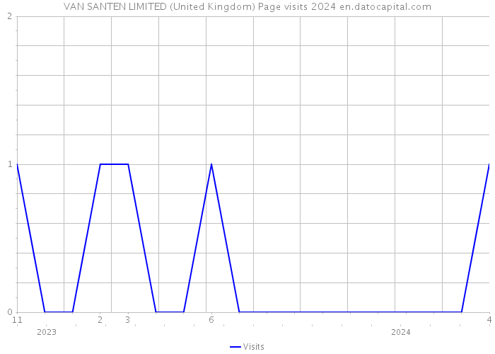VAN SANTEN LIMITED (United Kingdom) Page visits 2024 