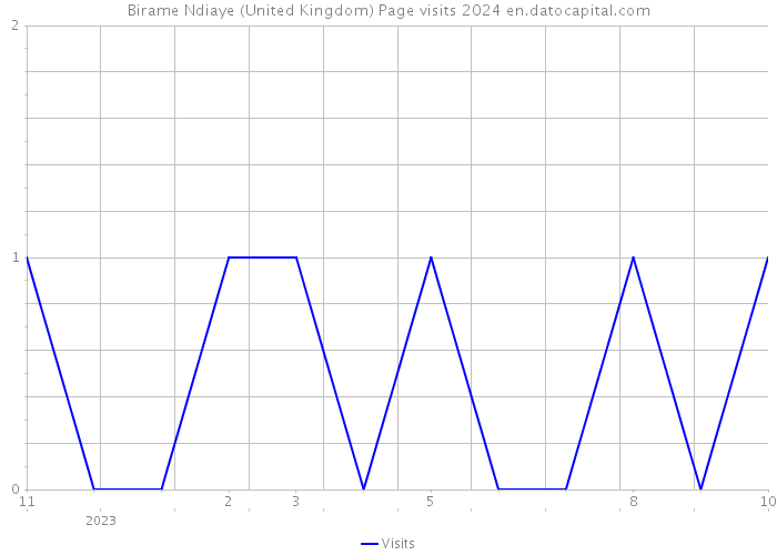 Birame Ndiaye (United Kingdom) Page visits 2024 
