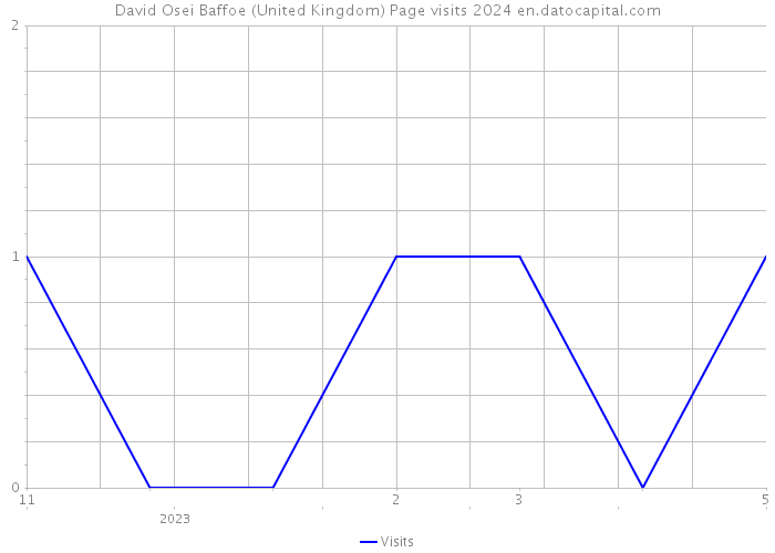 David Osei Baffoe (United Kingdom) Page visits 2024 