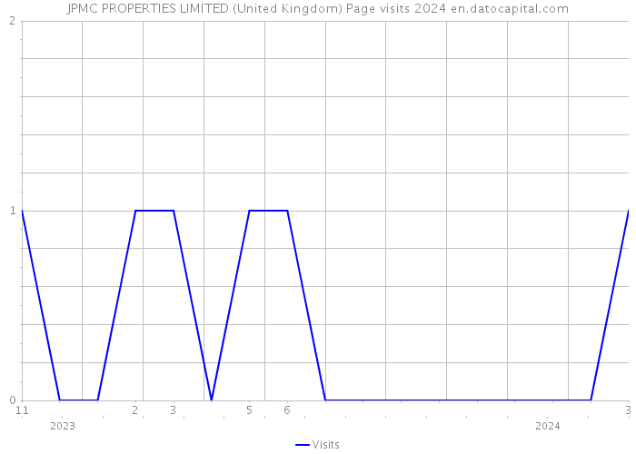 JPMC PROPERTIES LIMITED (United Kingdom) Page visits 2024 