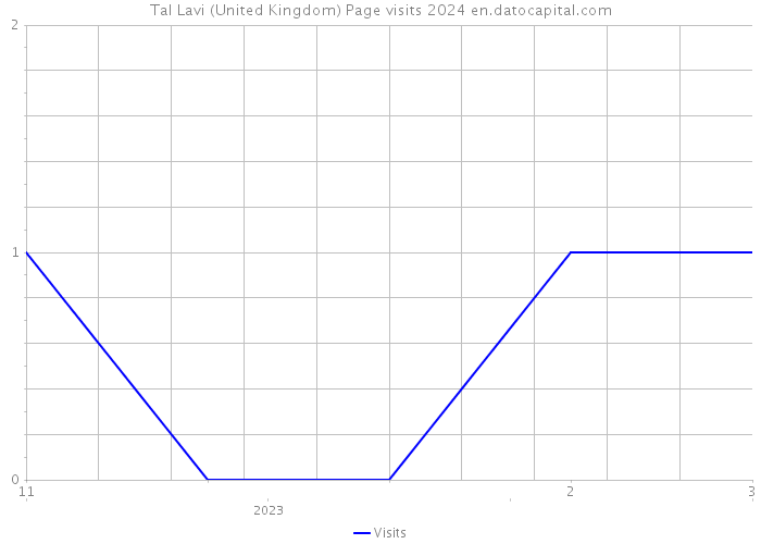 Tal Lavi (United Kingdom) Page visits 2024 