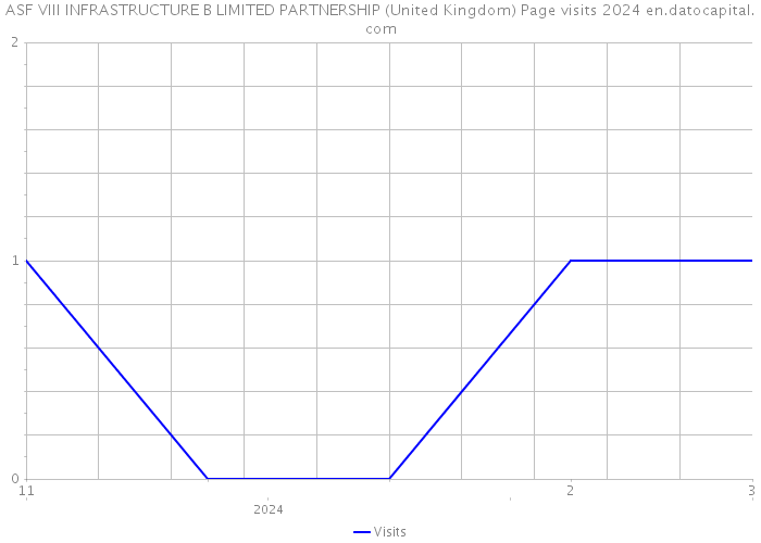 ASF VIII INFRASTRUCTURE B LIMITED PARTNERSHIP (United Kingdom) Page visits 2024 