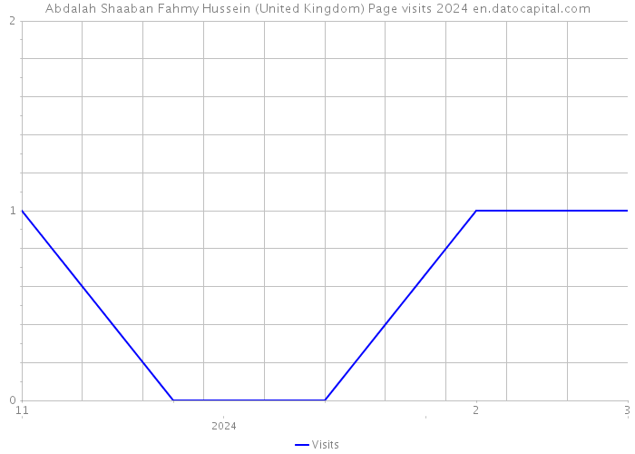 Abdalah Shaaban Fahmy Hussein (United Kingdom) Page visits 2024 