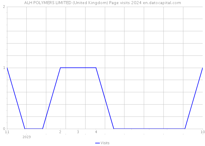 ALH POLYMERS LIMITED (United Kingdom) Page visits 2024 
