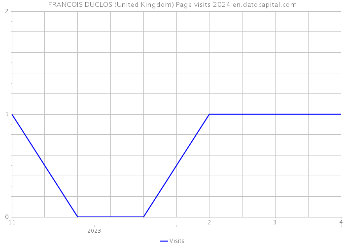 FRANCOIS DUCLOS (United Kingdom) Page visits 2024 