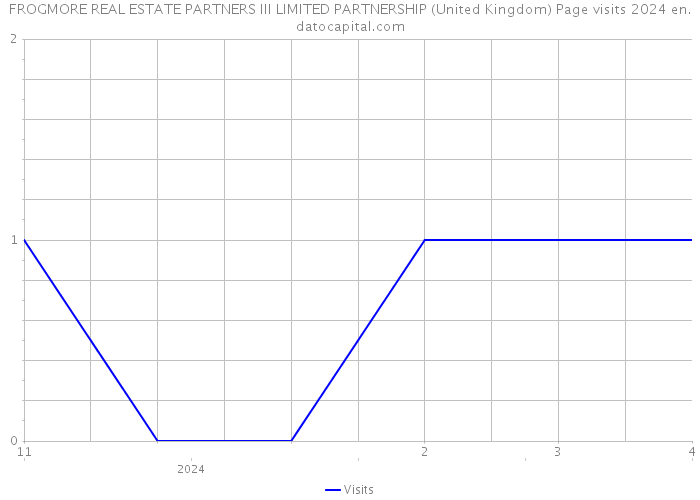 FROGMORE REAL ESTATE PARTNERS III LIMITED PARTNERSHIP (United Kingdom) Page visits 2024 