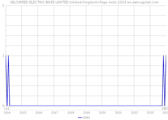 VELOSPEED ELECTRIC BIKES LIMITED (United Kingdom) Page visits 2024 