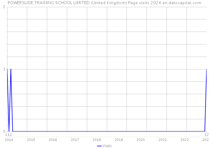 POWERSLIDE TRAINING SCHOOL LIMITED (United Kingdom) Page visits 2024 
