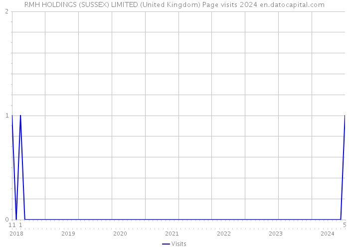RMH HOLDINGS (SUSSEX) LIMITED (United Kingdom) Page visits 2024 