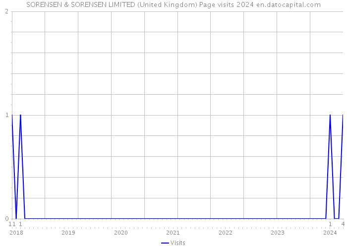 SORENSEN & SORENSEN LIMITED (United Kingdom) Page visits 2024 