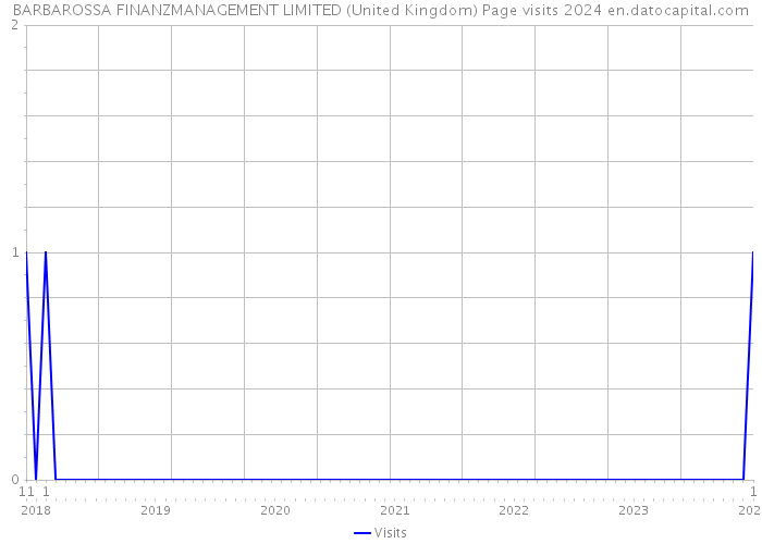 BARBAROSSA FINANZMANAGEMENT LIMITED (United Kingdom) Page visits 2024 