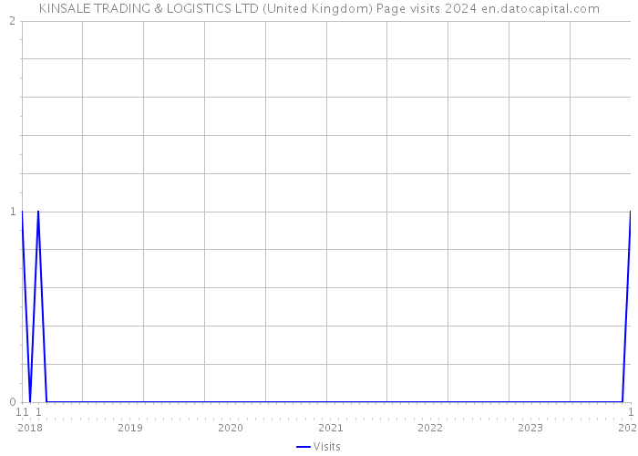 KINSALE TRADING & LOGISTICS LTD (United Kingdom) Page visits 2024 