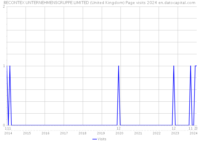 BECONTEX UNTERNEHMENSGRUPPE LIMITED (United Kingdom) Page visits 2024 