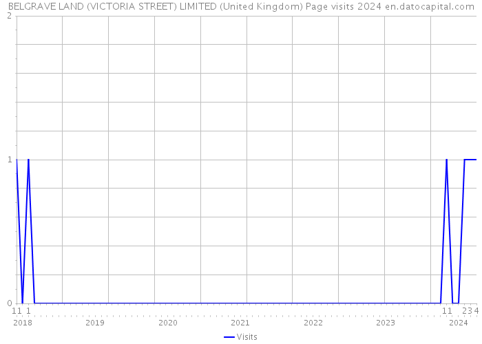 BELGRAVE LAND (VICTORIA STREET) LIMITED (United Kingdom) Page visits 2024 