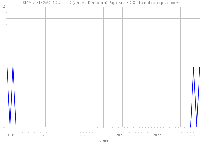 SMARTFLOW GROUP LTD (United Kingdom) Page visits 2024 