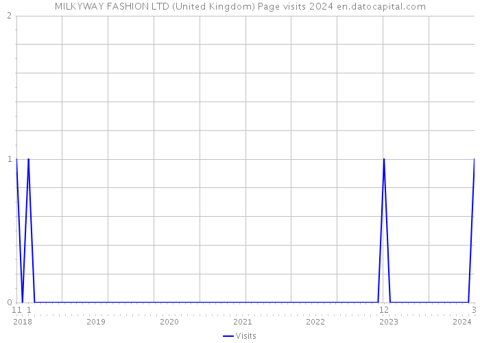 MILKYWAY FASHION LTD (United Kingdom) Page visits 2024 