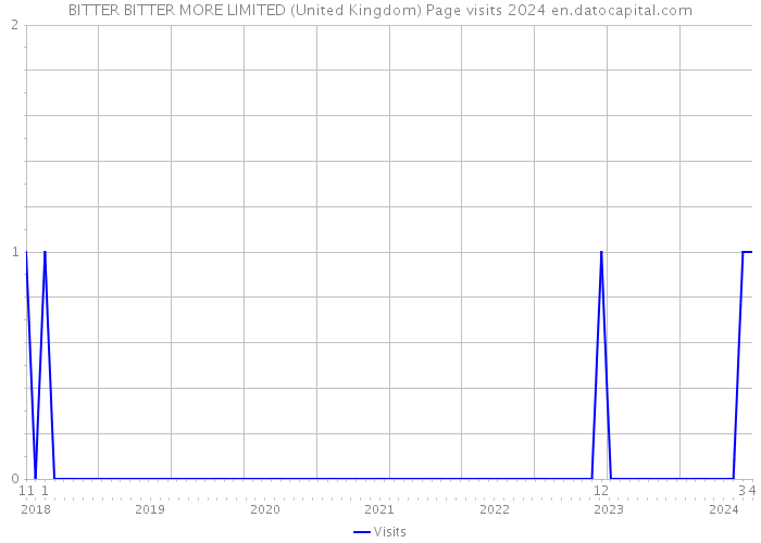 BITTER BITTER MORE LIMITED (United Kingdom) Page visits 2024 