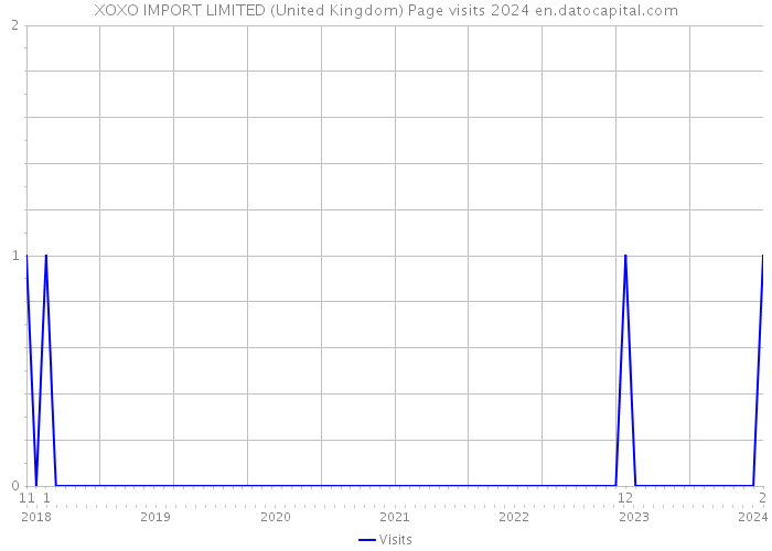 XOXO IMPORT LIMITED (United Kingdom) Page visits 2024 