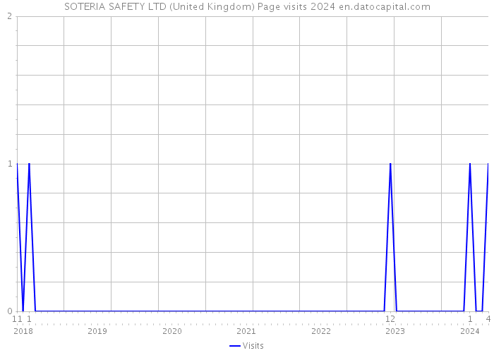 SOTERIA SAFETY LTD (United Kingdom) Page visits 2024 