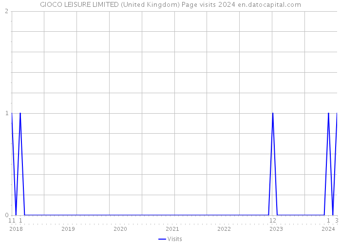 GIOCO LEISURE LIMITED (United Kingdom) Page visits 2024 